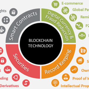 Blockchain decentralized applications (Dapps)